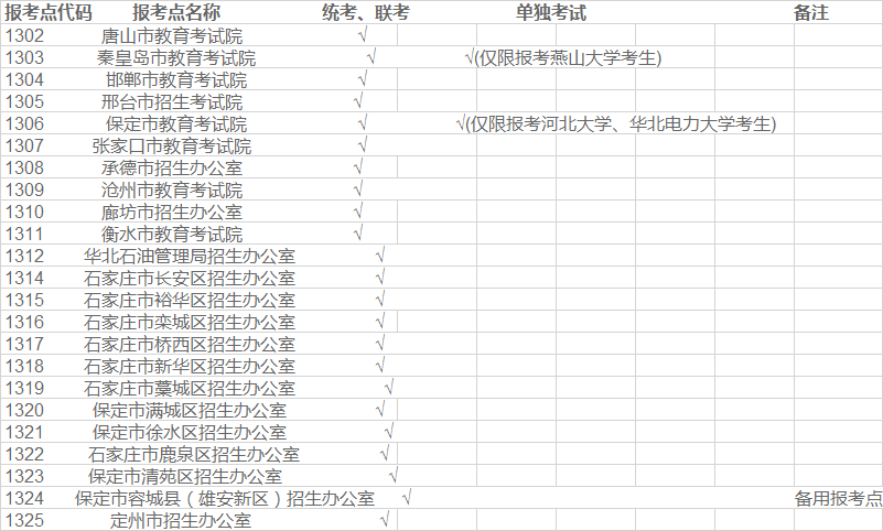 河北省2020研究生考研报名报考点（23处）