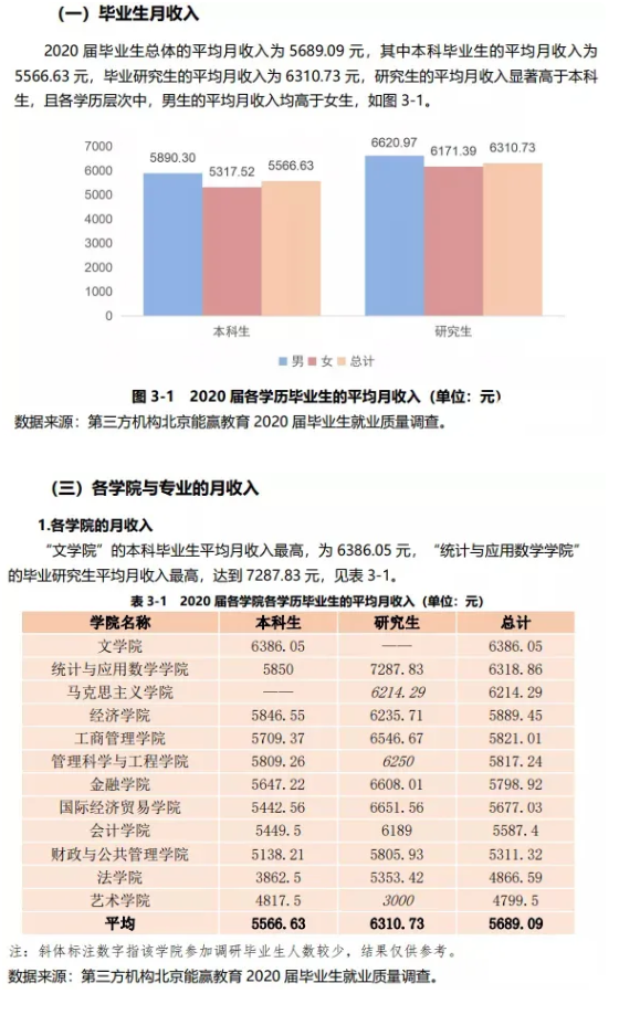 本科生和研究生毕业后薪资差别有多大?