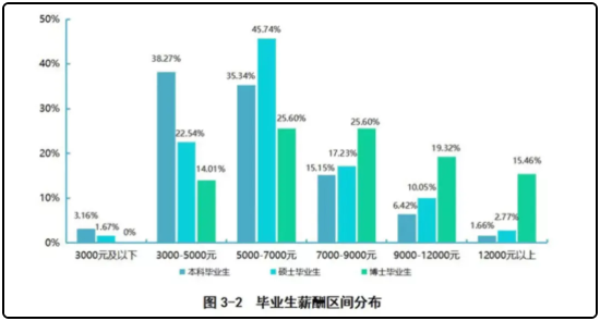 本科生和研究生毕业后薪资差别有多大?