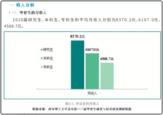 本科生和研究生毕业后薪资差别有多大?