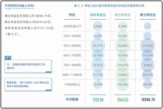 本科生和研究生毕业后薪资差别有多大?