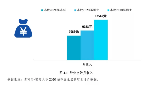 本科生和研究生毕业后薪资差别有多大?