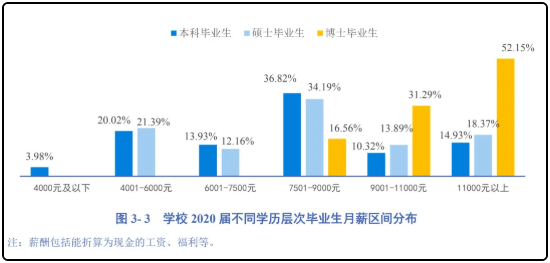 本科生和研究生毕业后薪资差别有多大?