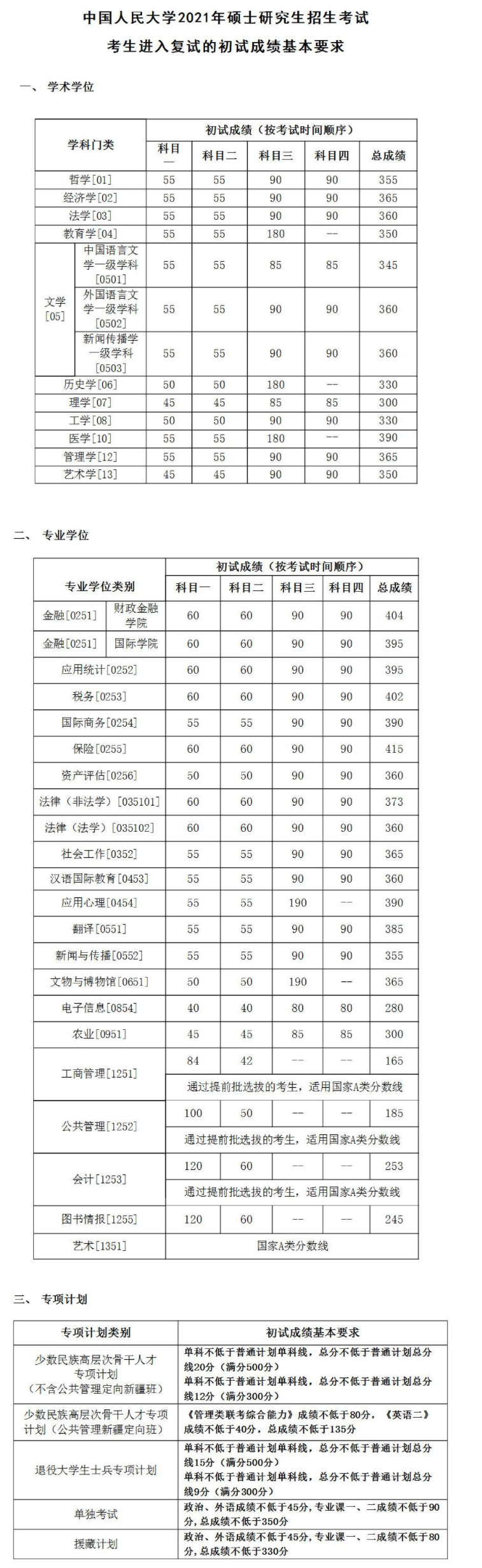 中国人民大学2022年硕士研究生考试成绩查询时间及复试分数线