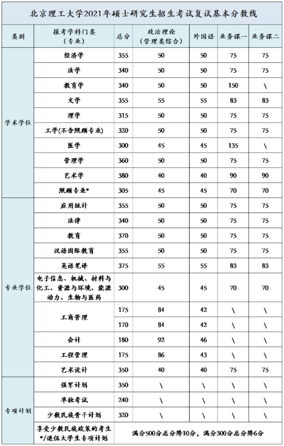 北京理工大学2022年硕士研究生考试成绩查询时间及复试分数线