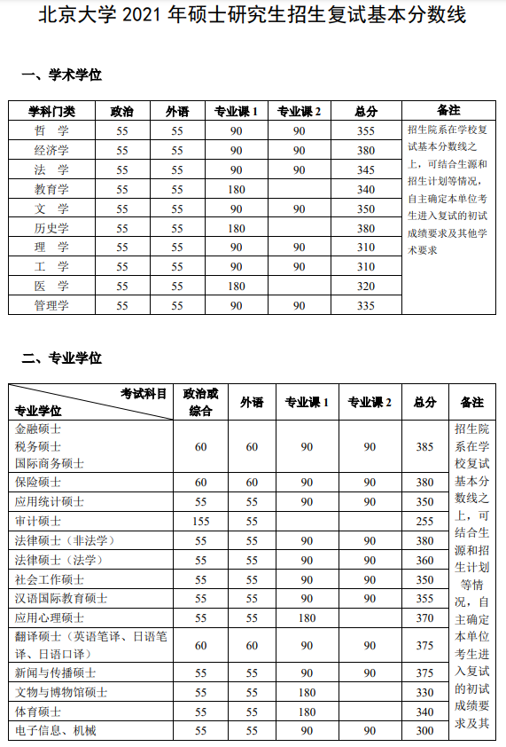 北京大学2022年硕士研究生考试成绩查询时间