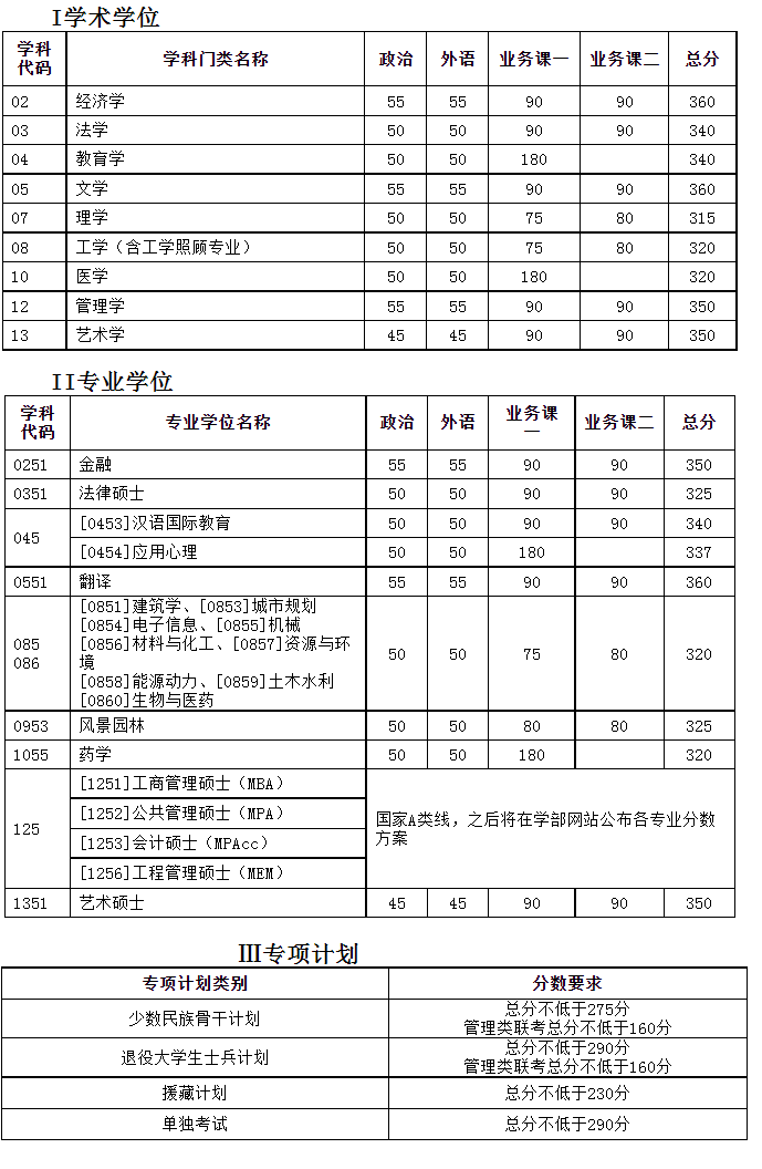 天津大学2022年考研初试成绩查询时间及查询方式