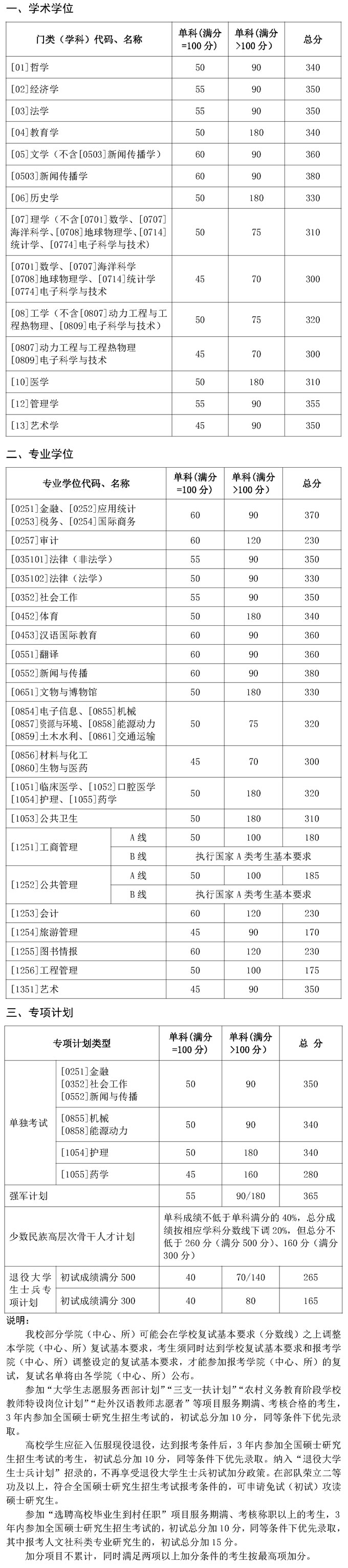 山东大学2022年硕士研究生招生复试分数线