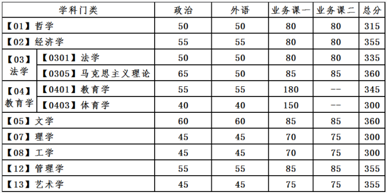 大连理工大学2022年考研初试成绩查询时间及查询方式