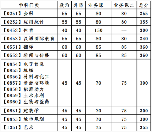 大连理工大学2022年考研初试成绩查询时间及查询方式