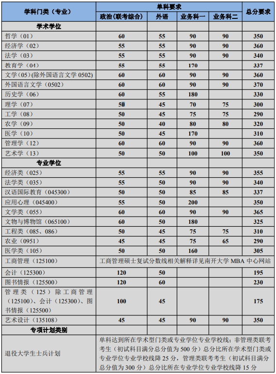 南开大学2022年考研初试成绩查询时间及查询方式