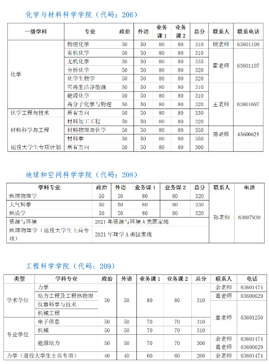 中国科学技术大学2022年研究生复试分数线