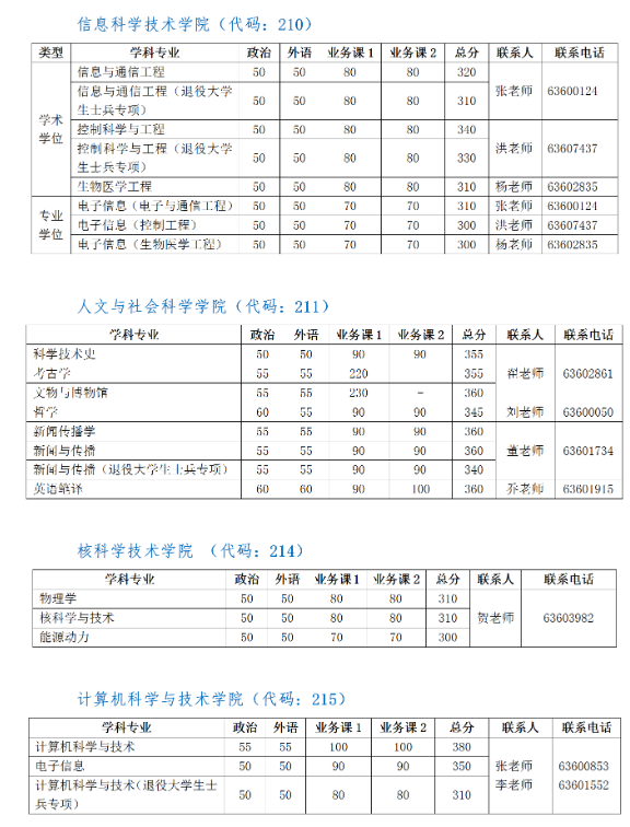 中国科学技术大学2022年研究生复试分数线