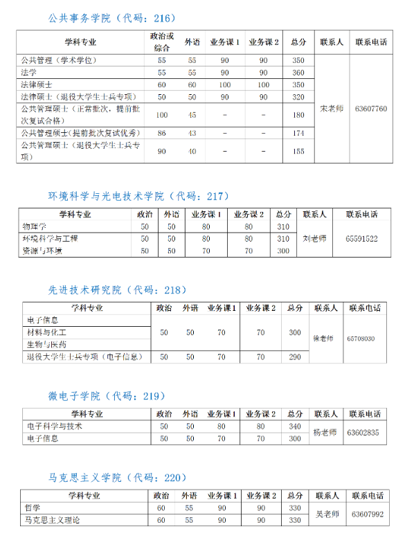 中国科学技术大学2022年研究生复试分数线