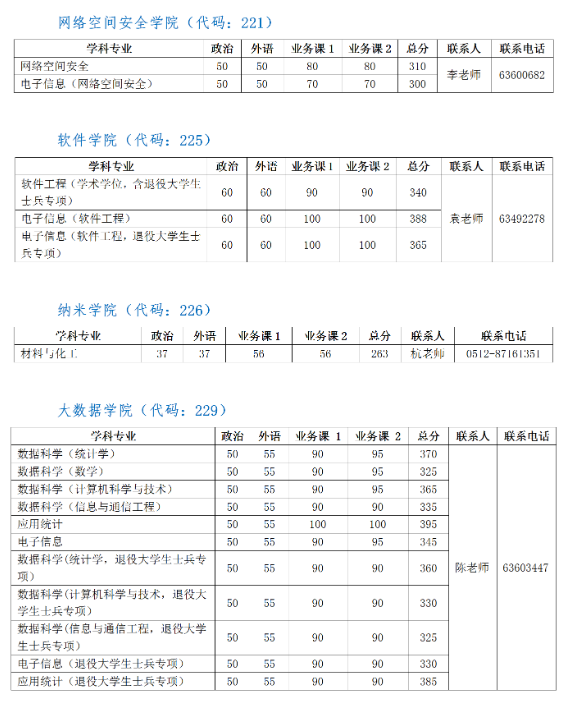 中国科学技术大学2022年研究生复试分数线