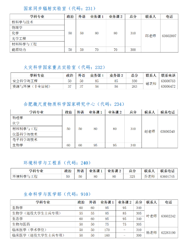 中国科学技术大学2022年研究生复试分数线