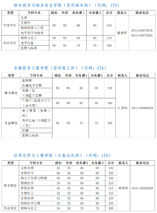 中国科学技术大学2022年研究生复试分数线