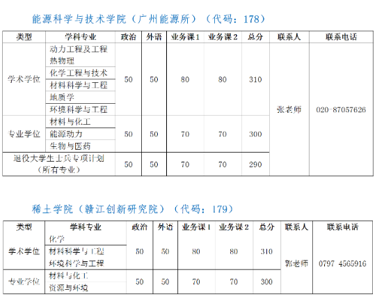 中国科学技术大学2022年研究生复试分数线