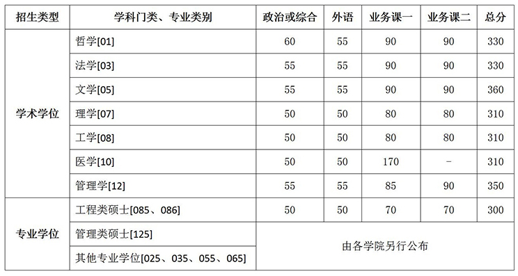 中国科学技术大学2022年研究生复试分数线