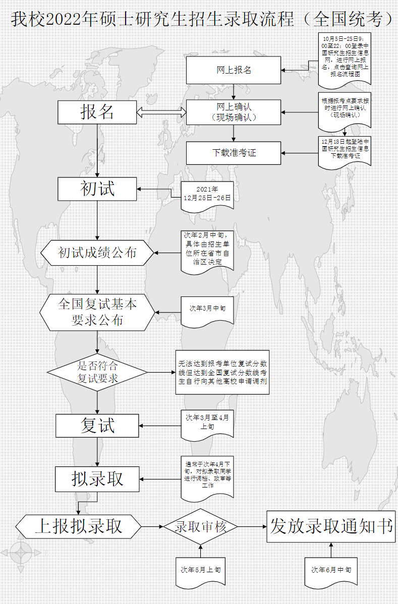 我校2022年硕士研究生招生录取流程（全国统考）