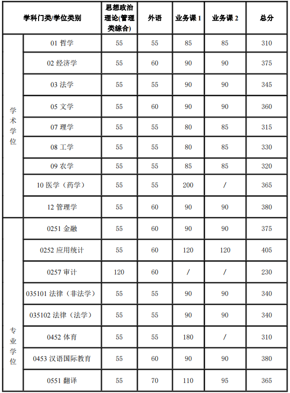 复试基本分数线(不含医学院)