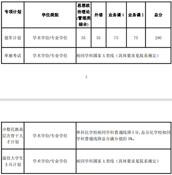 专项计划复试分数线(不含医学院)