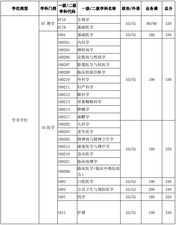 复试基本分数线(医学院)