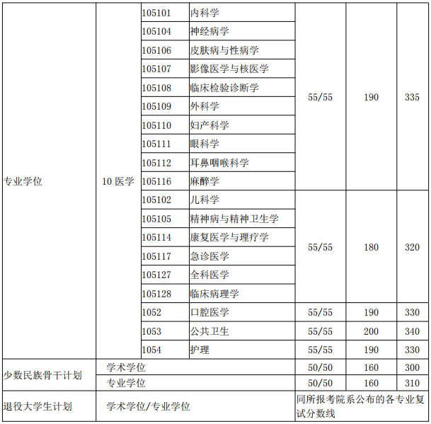 复试基本分数线(医学院)