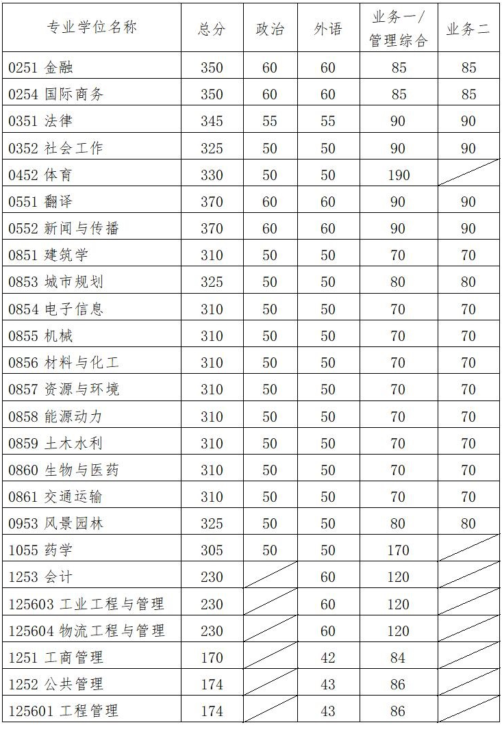 华南理工大学2022年研究生考试复试分数线