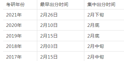 历年考研成绩查询时间节点是什么时候？