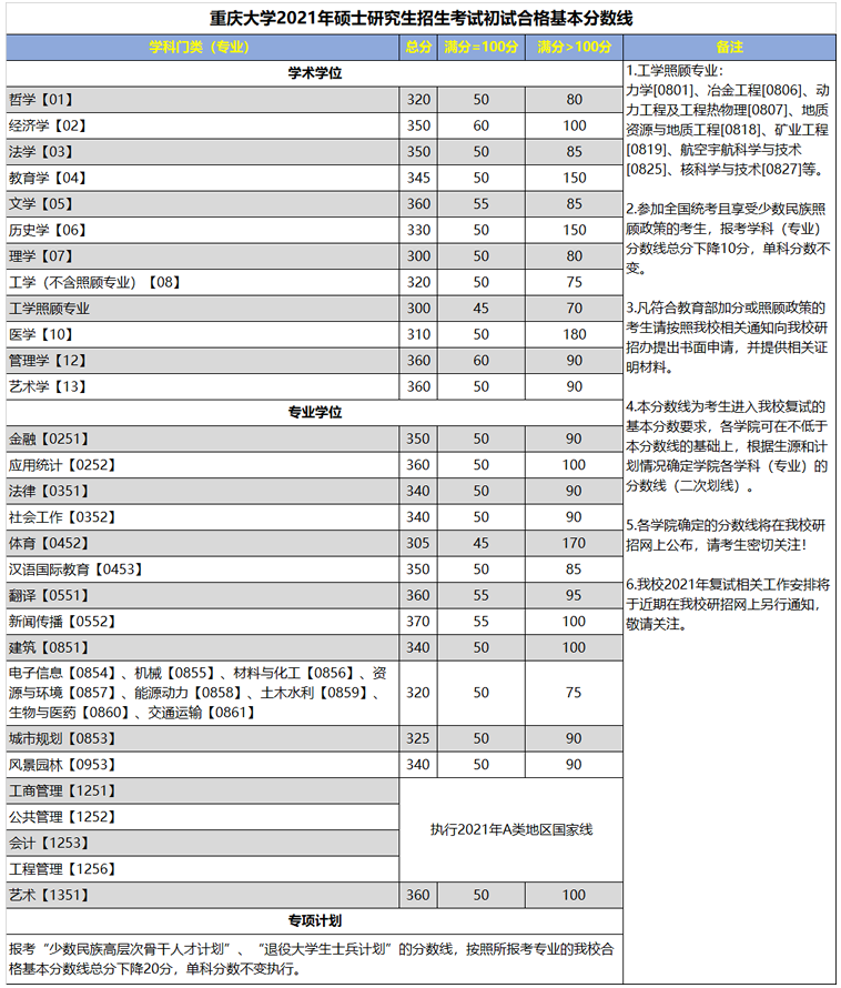 重庆大学2022年考研初试成绩查询时间预计是什么时候？