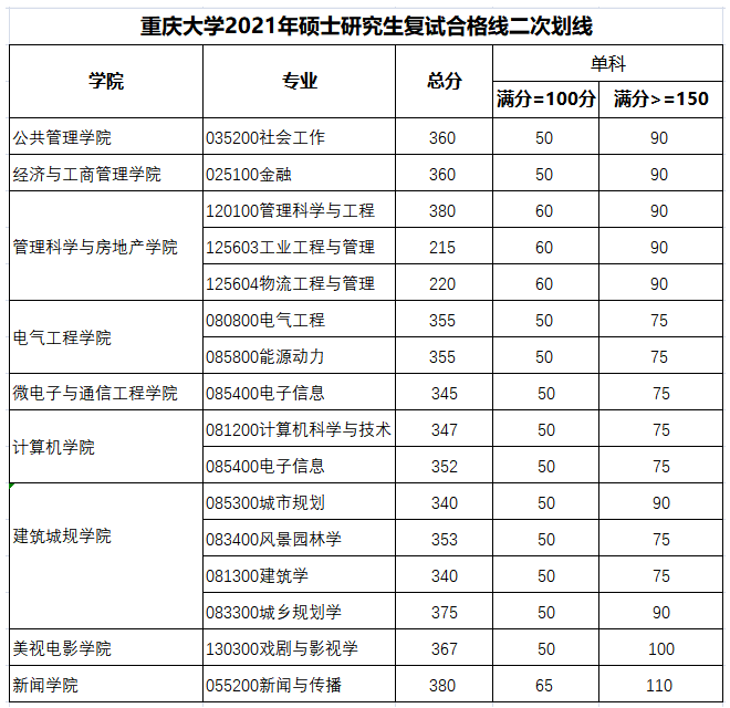 重庆大学2022年考研初试成绩查询时间预计是什么时候？