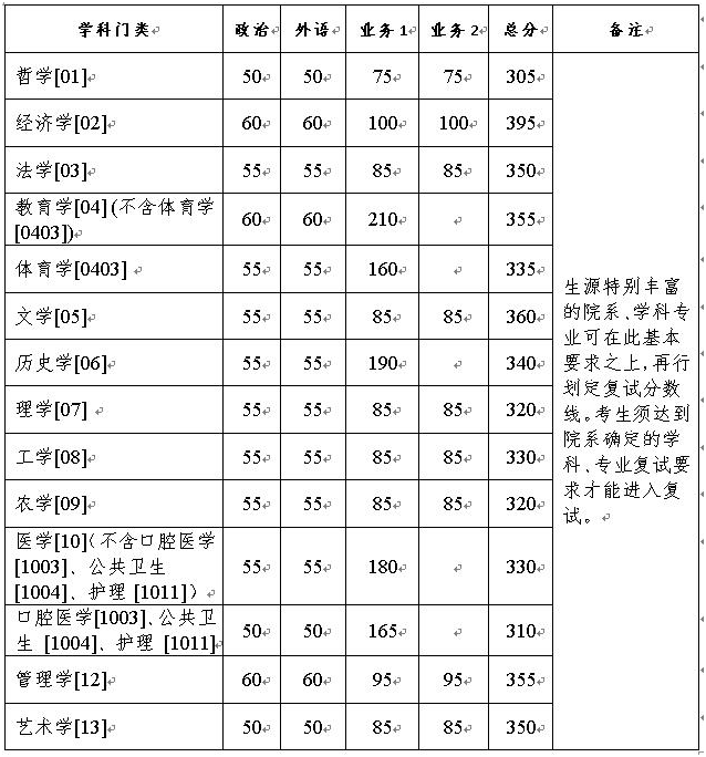 浙江大学2021年研究生考试复试分数线