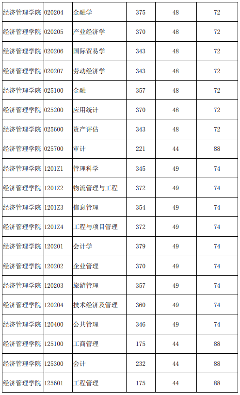 北京交通大学2020年硕士研究生复试分数线