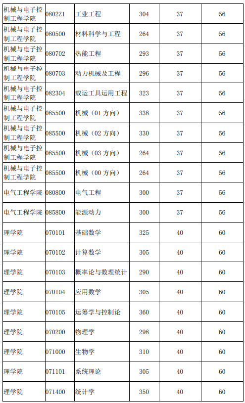 北京交通大学2020年硕士研究生复试分数线