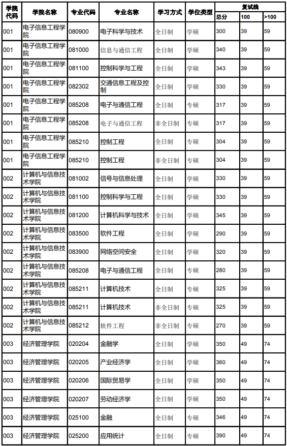 北京交通大学2019年硕士研究生复试分数线