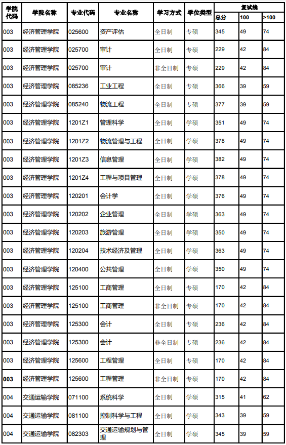 北京交通大学2019年硕士研究生复试分数线