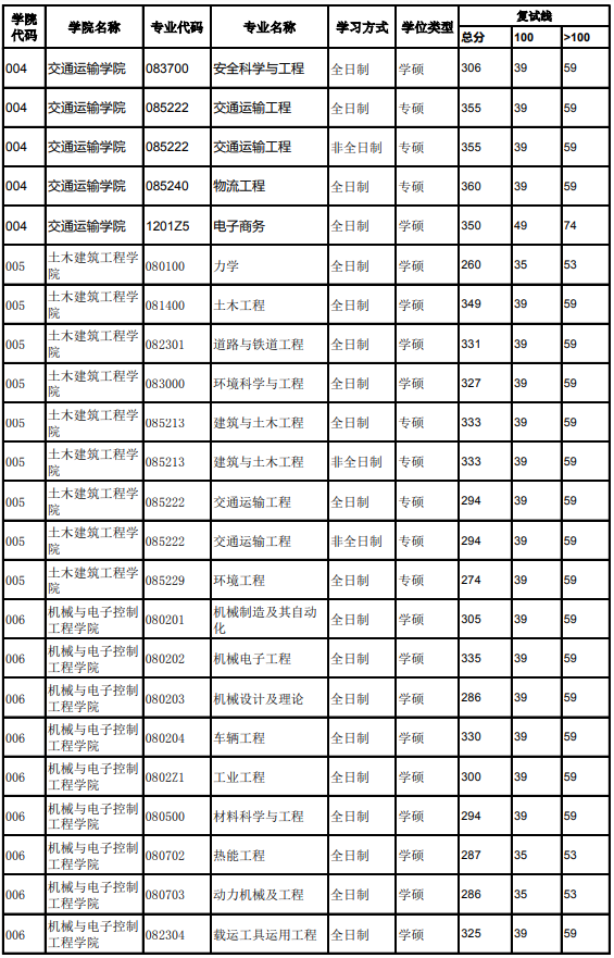 北京交通大学2019年硕士研究生复试分数线