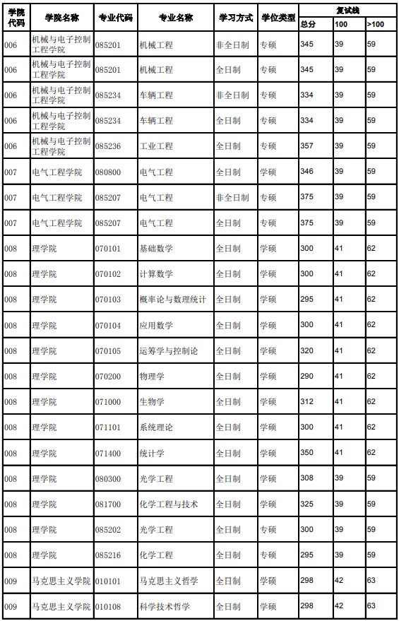 北京交通大学2019年硕士研究生复试分数线