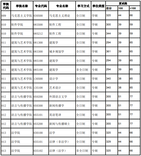 北京交通大学2019年硕士研究生复试分数线