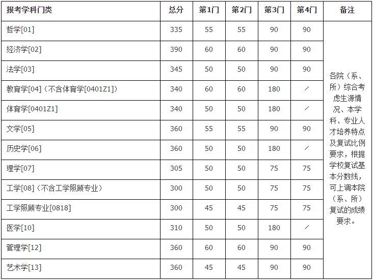 南京大学2022年研究生复试分数线公布了吗