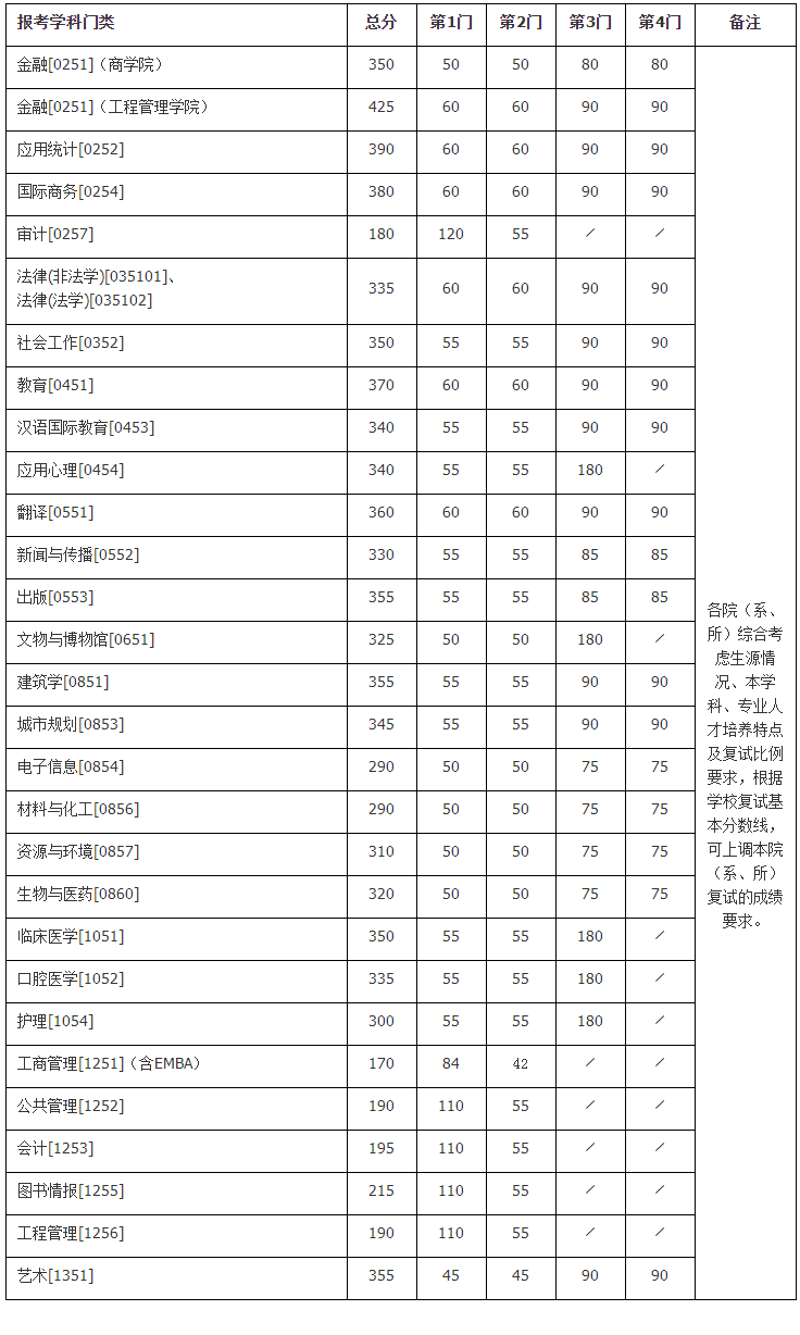 南京大学2022年研究生复试分数线公布了吗