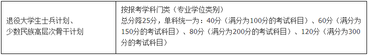 南京大学2022年研究生复试分数线公布了吗