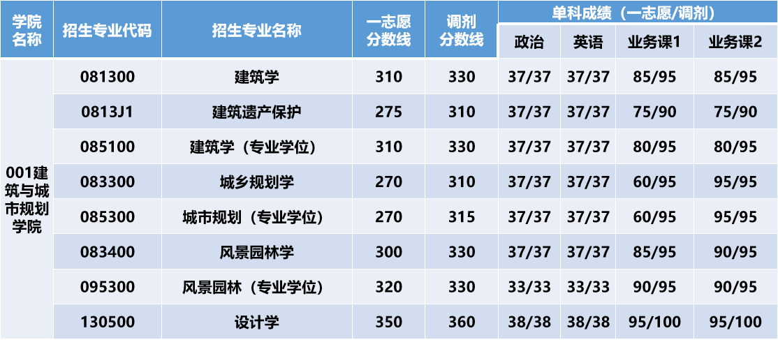 北京建筑大学2022年考研复试分数线什么时候公布？