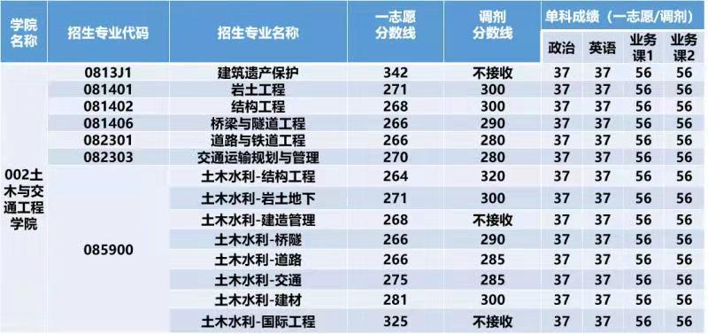 北京建筑大学2022年考研复试分数线什么时候公布？