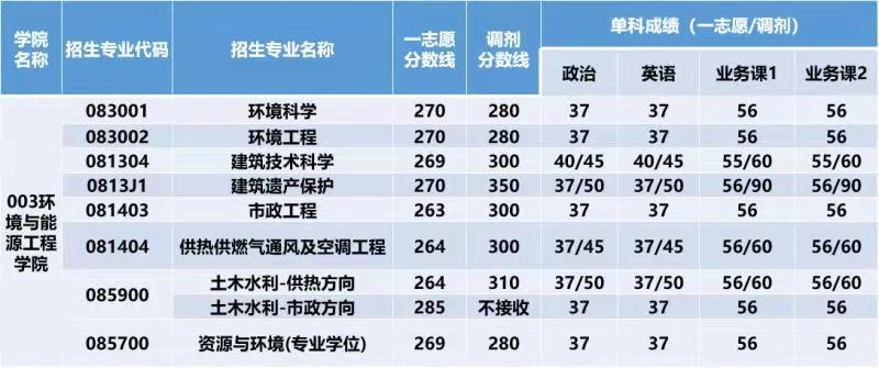 北京建筑大学2022年考研复试分数线什么时候公布？