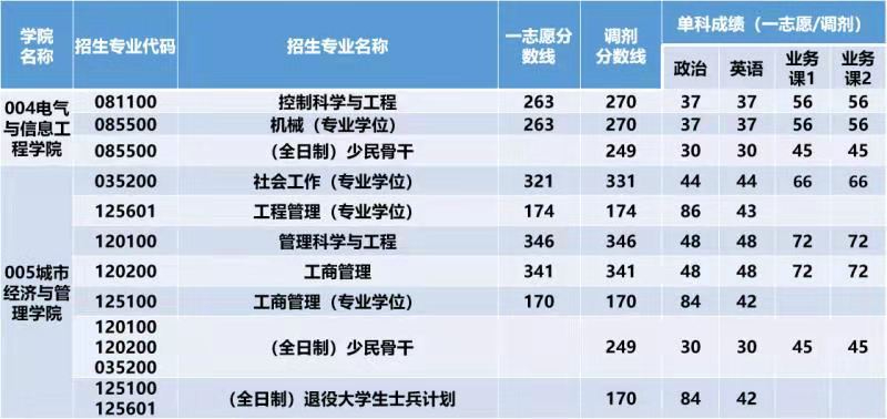 北京建筑大学2022年考研复试分数线什么时候公布？