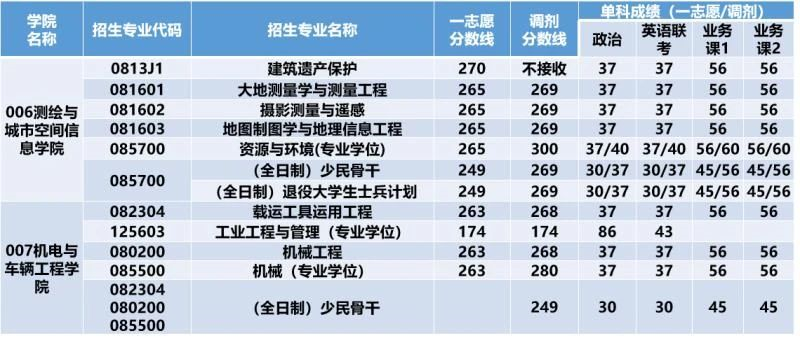 北京建筑大学2022年考研复试分数线什么时候公布？