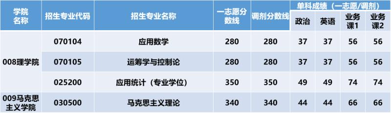 北京建筑大学2022年考研复试分数线什么时候公布？