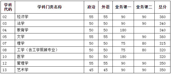 天津大学2022年考研复试分数线公布了吗